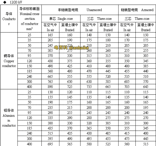 12/20kV梅州高压梅州电缆载流量