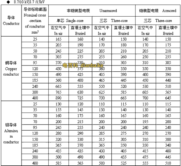 8.7/10kV,8.7/15kV梅州高压梅州电缆载流量