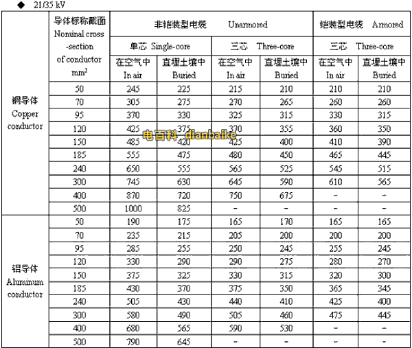 21/35kv梅州高压梅州电缆载流量