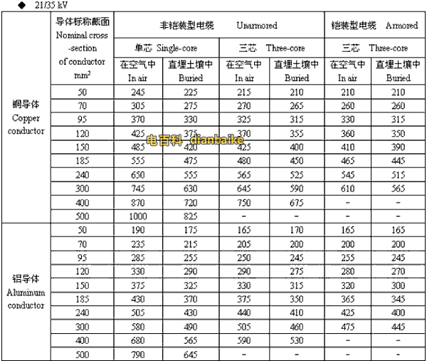 21/35kv梅州高压梅州电缆载流量